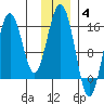 Sadie Cove tide chart for Saturday, December 4, 2021