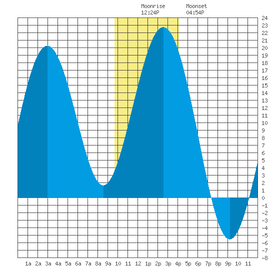 Sadie Cove tide chart for Sunday, December 5, 2021