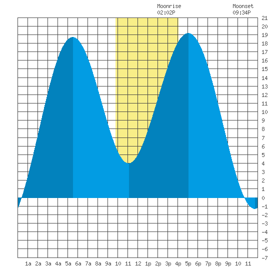Sadie Cove tide chart for Wednesday, December 8, 2021