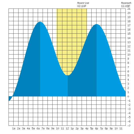 Sadie Cove tide chart for Thursday, December 9, 2021