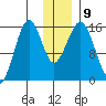 Sadie Cove tide chart for Thursday, December 9, 2021