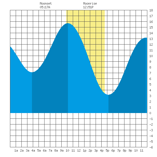 Sadie Cove tide chart for Wednesday, January 12, 2022