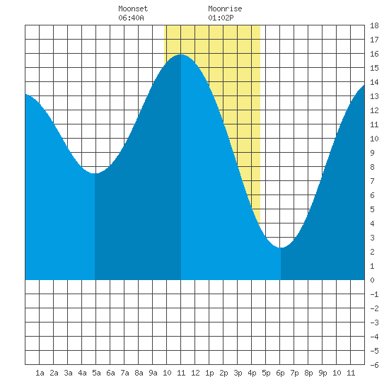 Sadie Cove tide chart for Thursday, January 13, 2022