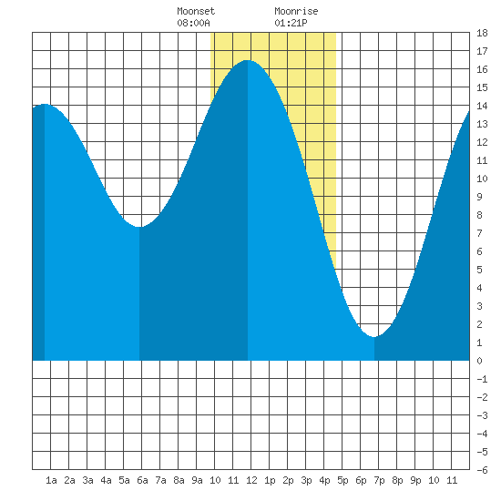 Sadie Cove tide chart for Friday, January 14, 2022