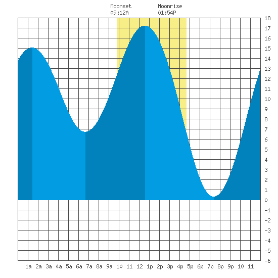 Sadie Cove tide chart for Saturday, January 15, 2022