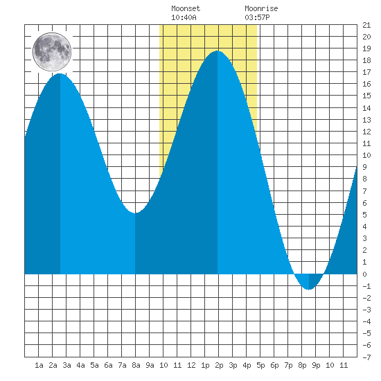 Sadie Cove tide chart for Monday, January 17, 2022