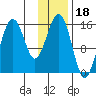 Sadie Cove tide chart for Tuesday, January 18, 2022