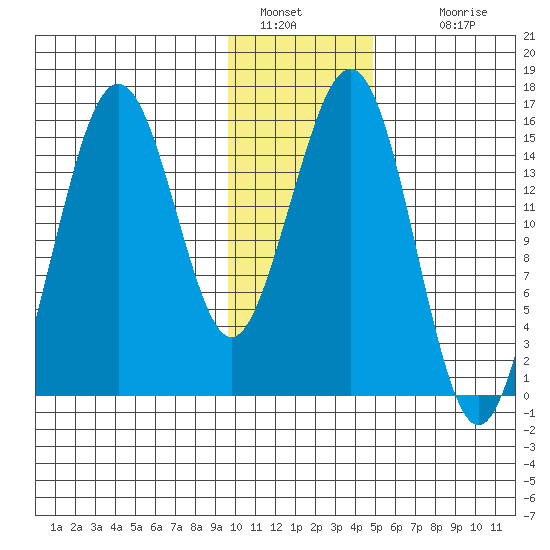 Sadie Cove tide chart for Thursday, January 20, 2022