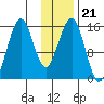 Sadie Cove tide chart for Friday, January 21, 2022