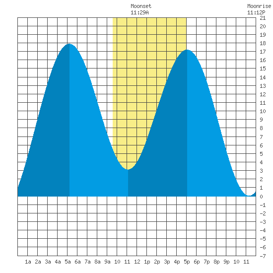 Sadie Cove tide chart for Saturday, January 22, 2022