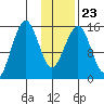 Sadie Cove tide chart for Sunday, January 23, 2022