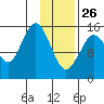 Sadie Cove tide chart for Wednesday, January 26, 2022