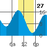 Sadie Cove tide chart for Thursday, January 27, 2022