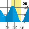 Sadie Cove tide chart for Friday, January 28, 2022