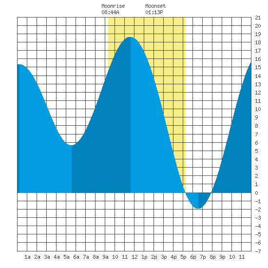 Sadie Cove tide chart for Saturday, January 29, 2022