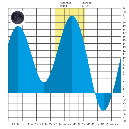 Sadie Cove tide chart for Sunday, January 2, 2022