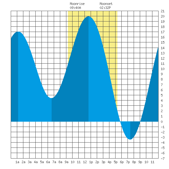 Sadie Cove tide chart for Sunday, January 30, 2022