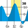 Sadie Cove tide chart for Sunday, January 30, 2022