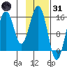 Sadie Cove tide chart for Monday, January 31, 2022