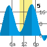 Sadie Cove tide chart for Wednesday, January 5, 2022