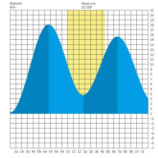 Sadie Cove tide chart for Saturday, January 8, 2022