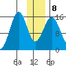 Sadie Cove tide chart for Saturday, January 8, 2022