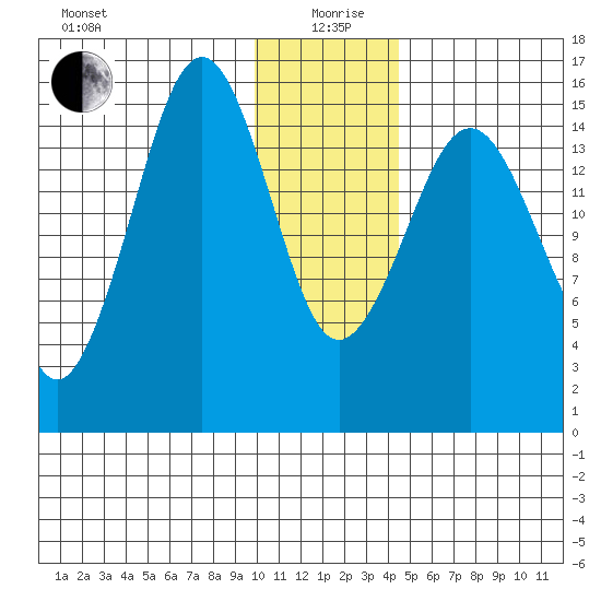 Sadie Cove tide chart for Sunday, January 9, 2022