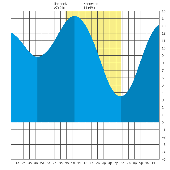 Sadie Cove tide chart for Friday, February 11, 2022
