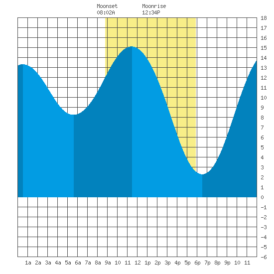 Sadie Cove tide chart for Saturday, February 12, 2022