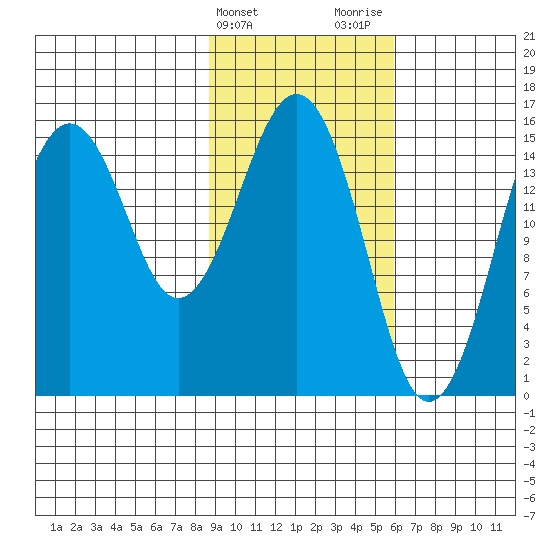 Sadie Cove tide chart for Monday, February 14, 2022