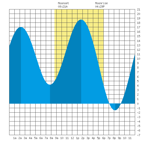 Sadie Cove tide chart for Tuesday, February 15, 2022