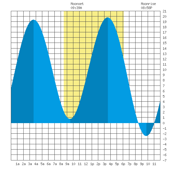 Sadie Cove tide chart for Friday, February 18, 2022