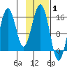 Sadie Cove tide chart for Tuesday, February 1, 2022