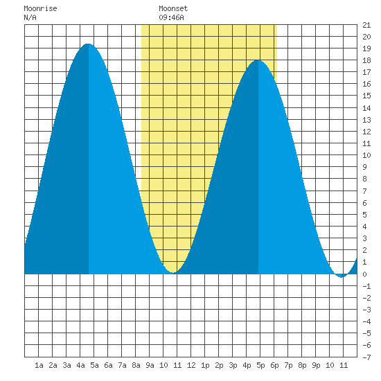 Sadie Cove tide chart for Sunday, February 20, 2022