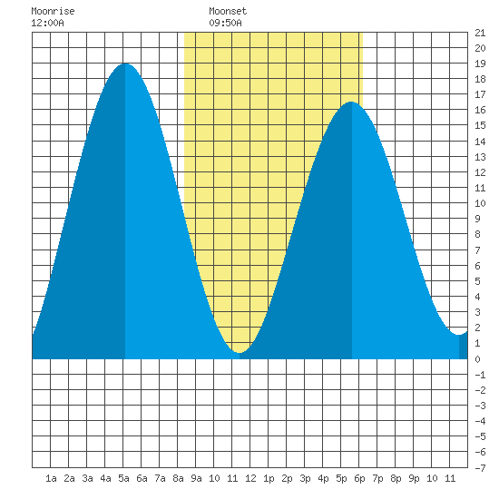 Sadie Cove tide chart for Monday, February 21, 2022