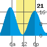 Sadie Cove tide chart for Monday, February 21, 2022