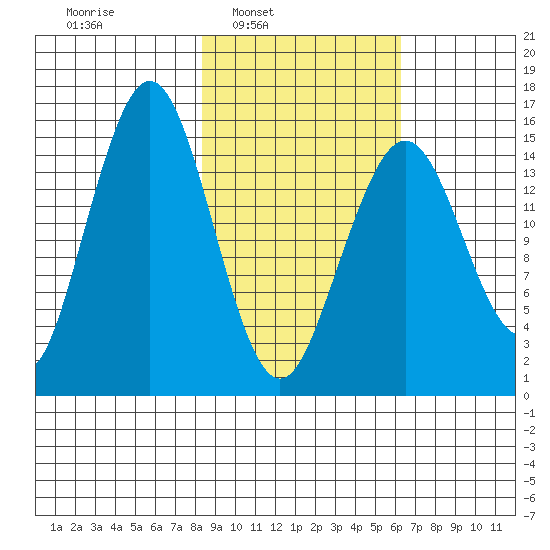 Sadie Cove tide chart for Tuesday, February 22, 2022