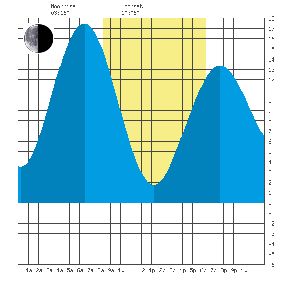 Sadie Cove tide chart for Wednesday, February 23, 2022