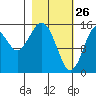 Sadie Cove tide chart for Saturday, February 26, 2022