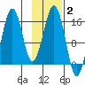Sadie Cove tide chart for Wednesday, February 2, 2022