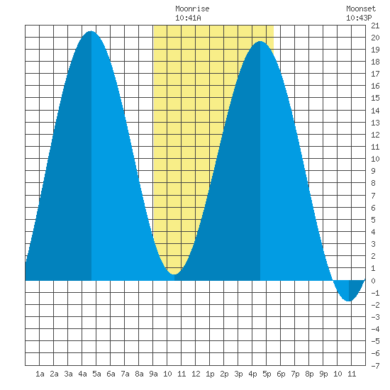 Sadie Cove tide chart for Friday, February 4, 2022