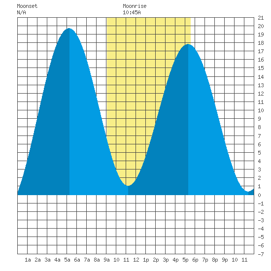 Sadie Cove tide chart for Saturday, February 5, 2022