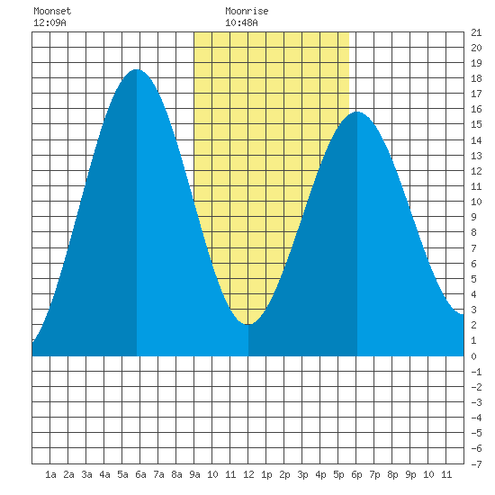 Sadie Cove tide chart for Sunday, February 6, 2022