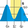Sadie Cove tide chart for Sunday, February 6, 2022