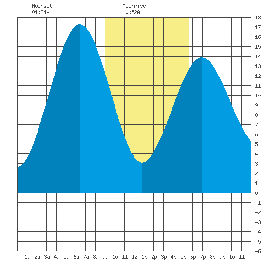 Sadie Cove tide chart for Monday, February 7, 2022
