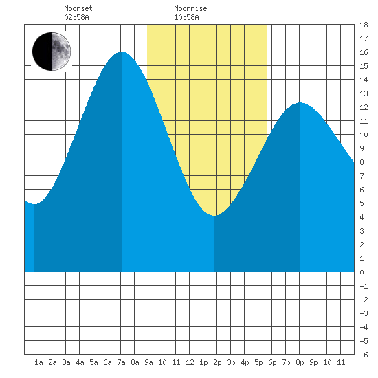 Sadie Cove tide chart for Tuesday, February 8, 2022