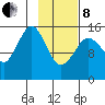 Sadie Cove tide chart for Tuesday, February 8, 2022
