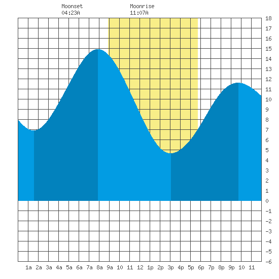Sadie Cove tide chart for Wednesday, February 9, 2022