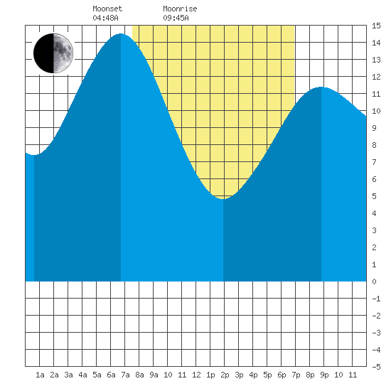 Sadie Cove tide chart for Thursday, March 10, 2022
