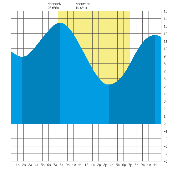 Sadie Cove tide chart for Friday, March 11, 2022